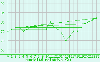 Courbe de l'humidit relative pour Bures-sur-Yvette (91)