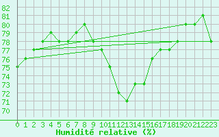 Courbe de l'humidit relative pour Melle (Be)