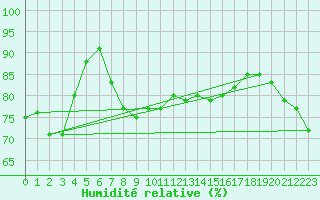 Courbe de l'humidit relative pour Fribourg (All)