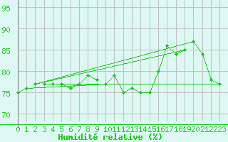 Courbe de l'humidit relative pour Paris Saint-Germain-des-Prs (75)