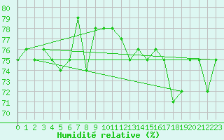 Courbe de l'humidit relative pour Neuchatel (Sw)