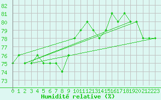 Courbe de l'humidit relative pour Taivalkoski Paloasema
