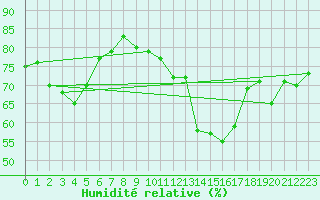 Courbe de l'humidit relative pour Saint-Nazaire-d'Aude (11)