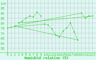 Courbe de l'humidit relative pour Dunkerque (59)