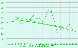 Courbe de l'humidit relative pour Kleiner Feldberg / Taunus