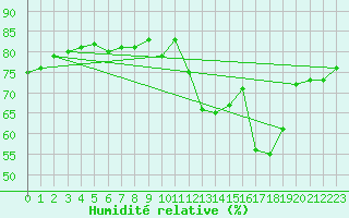 Courbe de l'humidit relative pour Aranda de Duero