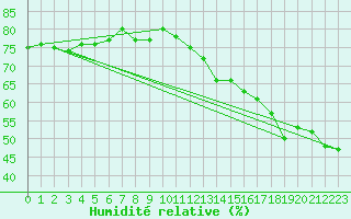 Courbe de l'humidit relative pour Le Mesnil-Esnard (76)