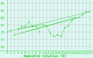 Courbe de l'humidit relative pour Ploudalmezeau (29)
