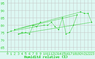 Courbe de l'humidit relative pour Metz (57)