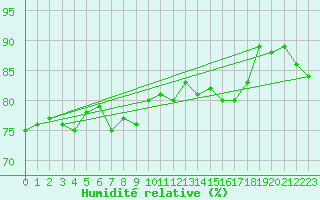 Courbe de l'humidit relative pour Constance (All)