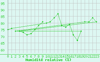 Courbe de l'humidit relative pour Lons-le-Saunier (39)