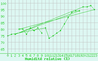 Courbe de l'humidit relative pour Saint-Georges-d'Oleron (17)