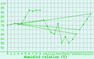 Courbe de l'humidit relative pour Clermont-Ferrand (63)