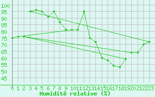 Courbe de l'humidit relative pour Leeds Bradford