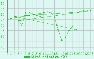 Courbe de l'humidit relative pour Beaucroissant (38)