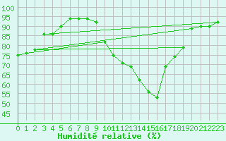 Courbe de l'humidit relative pour Chambry / Aix-Les-Bains (73)