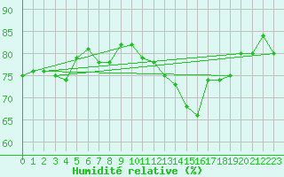 Courbe de l'humidit relative pour Ouessant (29)