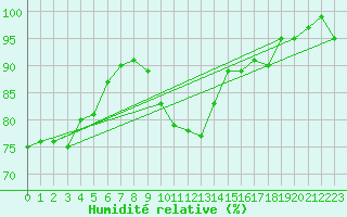 Courbe de l'humidit relative pour Bonn-Roleber
