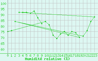 Courbe de l'humidit relative pour Deauville (14)