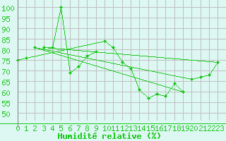 Courbe de l'humidit relative pour Spa - La Sauvenire (Be)