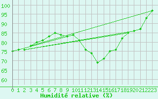 Courbe de l'humidit relative pour Brigueuil (16)