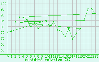 Courbe de l'humidit relative pour Paray-le-Monial - St-Yan (71)