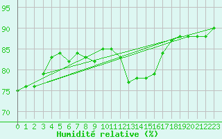 Courbe de l'humidit relative pour Lille (59)