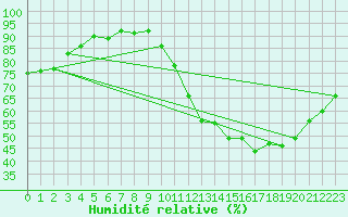 Courbe de l'humidit relative pour Neuville-de-Poitou (86)