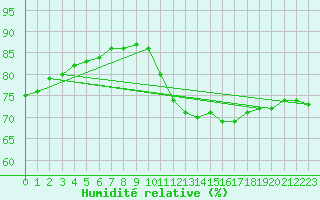 Courbe de l'humidit relative pour Lignerolles (03)