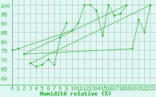 Courbe de l'humidit relative pour Tarcu Mountain