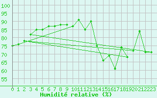 Courbe de l'humidit relative pour Aubenas - Lanas (07)