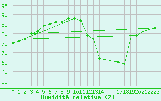 Courbe de l'humidit relative pour Lagny-sur-Marne (77)