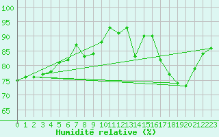 Courbe de l'humidit relative pour Biscarrosse (40)