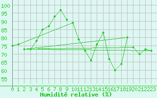 Courbe de l'humidit relative pour Millau - Soulobres (12)