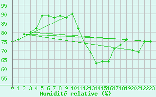 Courbe de l'humidit relative pour Aix-la-Chapelle (All)