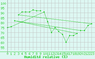 Courbe de l'humidit relative pour Muret (31)