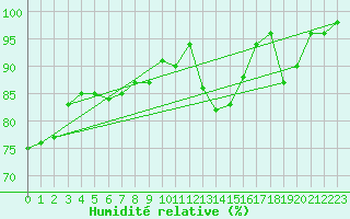 Courbe de l'humidit relative pour Metz-Nancy-Lorraine (57)
