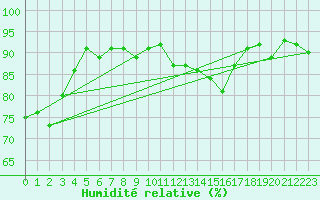 Courbe de l'humidit relative pour Pontoise - Cormeilles (95)