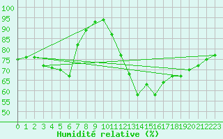 Courbe de l'humidit relative pour Swinoujscie