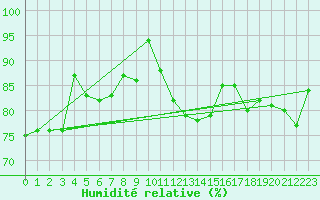 Courbe de l'humidit relative pour Cabauw Tower