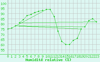 Courbe de l'humidit relative pour Lille (59)