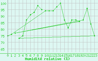 Courbe de l'humidit relative pour Isle Of Portland