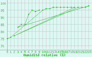 Courbe de l'humidit relative pour Pointe de Chassiron (17)