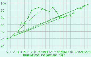 Courbe de l'humidit relative pour Cap Gris-Nez (62)