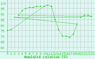 Courbe de l'humidit relative pour Pontoise - Cormeilles (95)