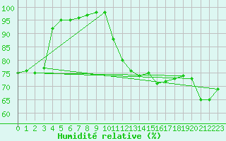 Courbe de l'humidit relative pour Le Touquet (62)