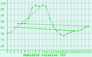 Courbe de l'humidit relative pour Kleine-Brogel (Be)