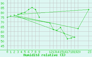Courbe de l'humidit relative pour Colmar-Ouest (68)