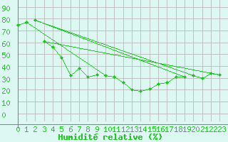 Courbe de l'humidit relative pour Tirgu Jiu