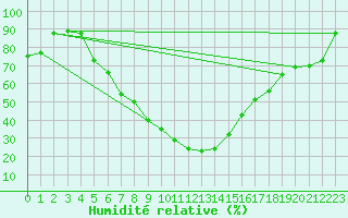 Courbe de l'humidit relative pour Eskisehir